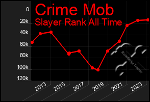 Total Graph of Crime Mob