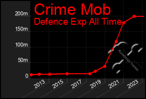 Total Graph of Crime Mob