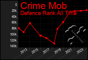 Total Graph of Crime Mob