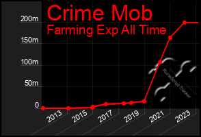 Total Graph of Crime Mob