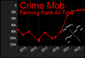 Total Graph of Crime Mob