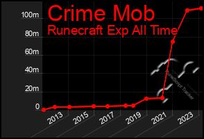 Total Graph of Crime Mob