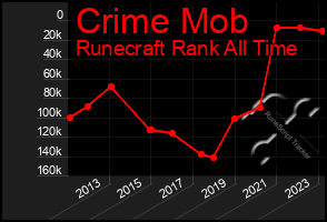 Total Graph of Crime Mob