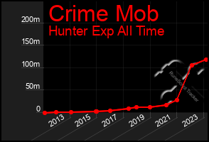 Total Graph of Crime Mob