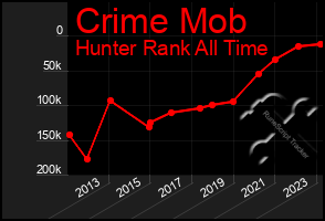 Total Graph of Crime Mob