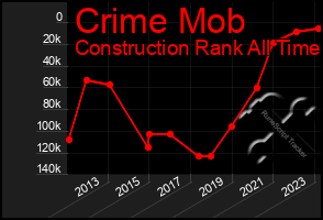 Total Graph of Crime Mob