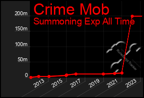 Total Graph of Crime Mob