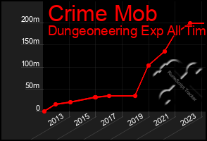 Total Graph of Crime Mob