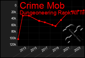 Total Graph of Crime Mob