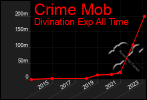 Total Graph of Crime Mob