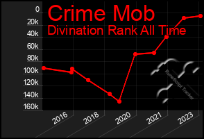 Total Graph of Crime Mob