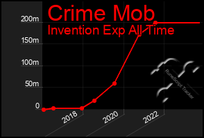 Total Graph of Crime Mob