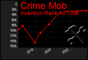 Total Graph of Crime Mob