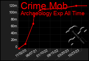 Total Graph of Crime Mob