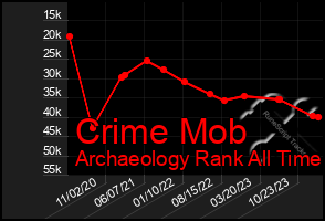 Total Graph of Crime Mob