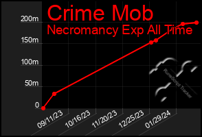 Total Graph of Crime Mob