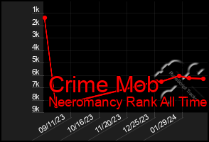 Total Graph of Crime Mob