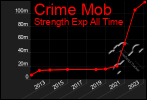 Total Graph of Crime Mob