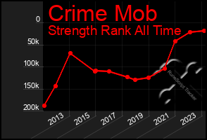 Total Graph of Crime Mob