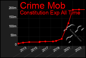 Total Graph of Crime Mob