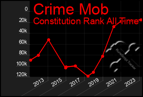 Total Graph of Crime Mob