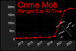 Total Graph of Crime Mob