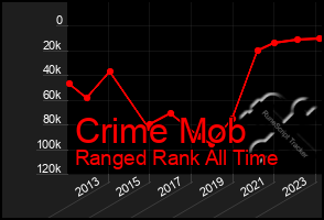 Total Graph of Crime Mob