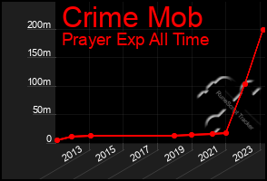 Total Graph of Crime Mob