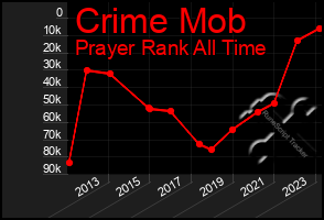 Total Graph of Crime Mob