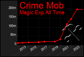 Total Graph of Crime Mob