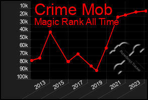 Total Graph of Crime Mob