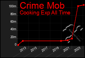 Total Graph of Crime Mob