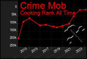 Total Graph of Crime Mob