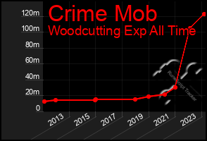 Total Graph of Crime Mob