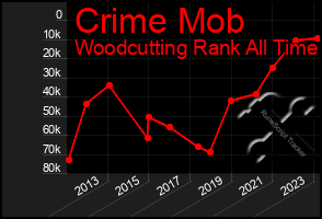 Total Graph of Crime Mob