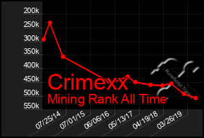 Total Graph of Crimexx