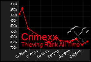 Total Graph of Crimexx