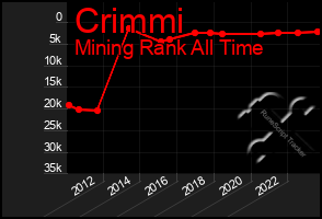 Total Graph of Crimmi