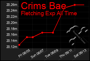 Total Graph of Crims Bae