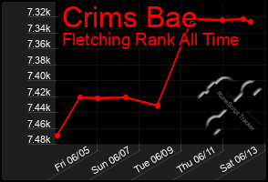 Total Graph of Crims Bae