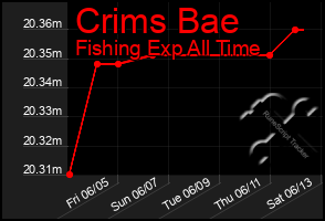Total Graph of Crims Bae