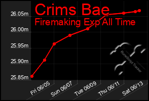 Total Graph of Crims Bae