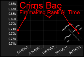 Total Graph of Crims Bae