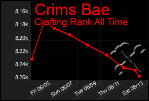 Total Graph of Crims Bae