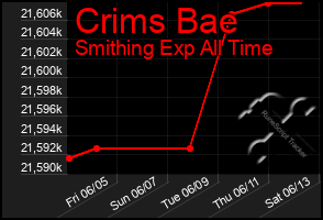Total Graph of Crims Bae
