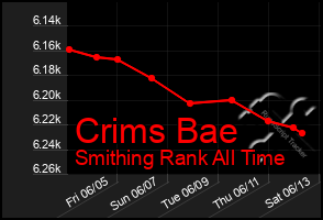 Total Graph of Crims Bae