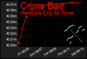 Total Graph of Crims Bae