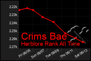 Total Graph of Crims Bae
