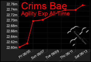 Total Graph of Crims Bae