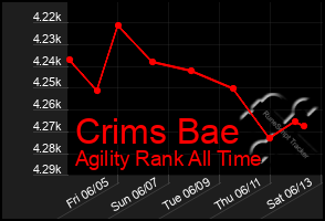 Total Graph of Crims Bae